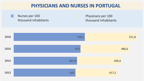 The healthcare system in Portugal